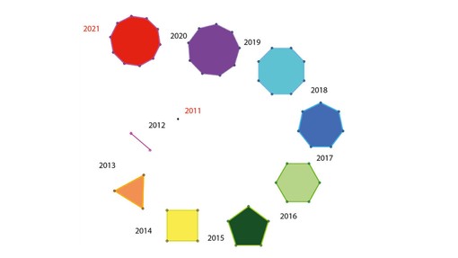 A Celle Ligure l’11 dicembre “10 anni Artisti della matematica”, 32 opere in ceramica a tema