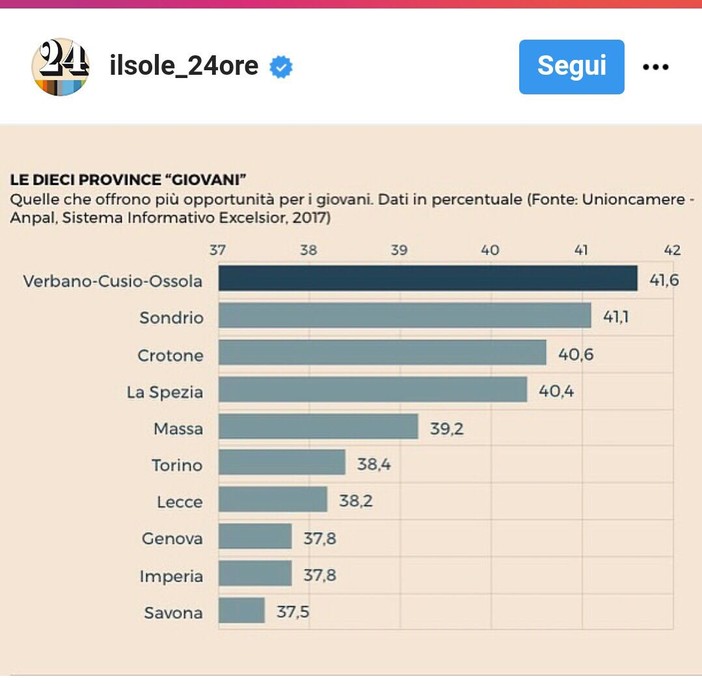 Savona tra le province italiane dove si assumono più giovani Savona tra le province italiane dove si assumono più giovani