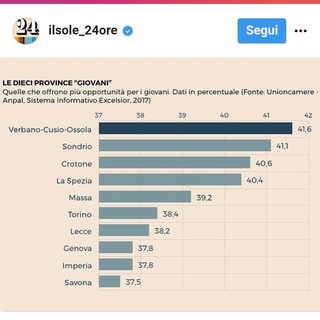 Savona tra le province italiane dove si assumono più giovani