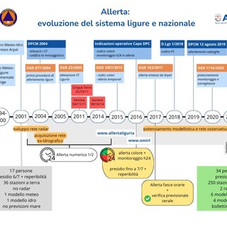 Protezione Civile, dal 1 settembre al via potenziamento presidio previsionale Arpal Liguria