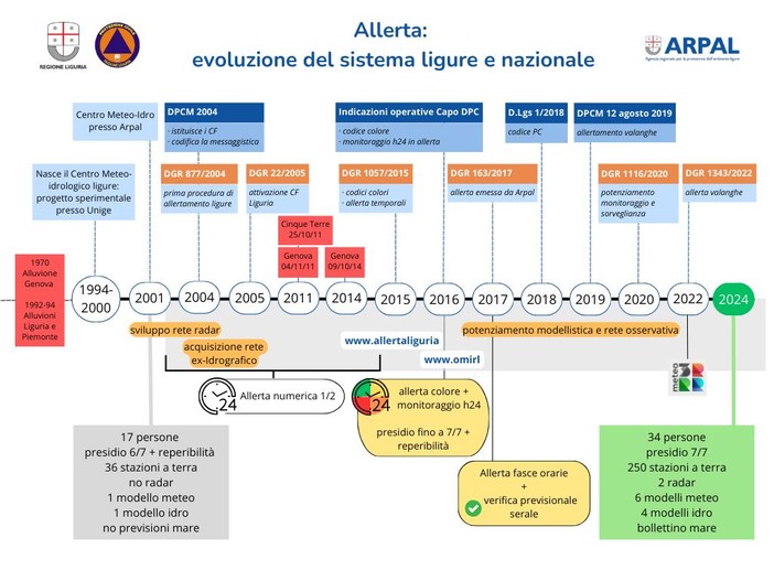 Protezione Civile, dal 1 settembre al via potenziamento presidio previsionale Arpal Liguria