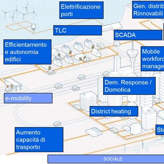 Smart Grid e Smart Cities, il futuro è arrivato, forse