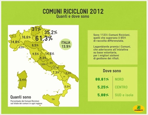 I rifiuti riciclati in Liguria? Lo 0,9% (zero virgola nove percento)