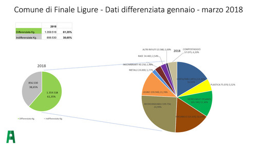 Finale Ligure: oltre il 61% di differenziata nel primo trimestre 2018