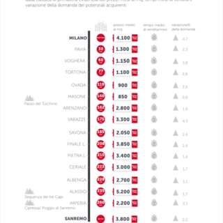 Milano-Sanremo: Casa.it analizza i prezzi delle case tappa dopo tappa