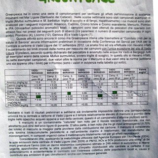 Esclusiva, analisi inedite di Greenpeace: "mercurio oltre i limiti nelle triglie di Vado"