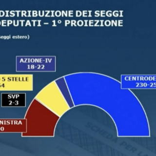 Elezioni, proiezione alla Camera: sempre avanti il centrodestra tra i 230 e i 250 seggi