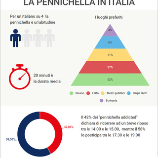 Il pisolino dopo pranzo fa tendenza, ma gli italiani preferisco "l'Apennichella"
