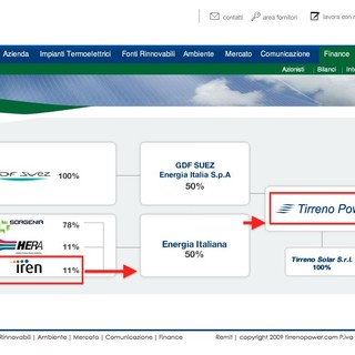 La composizione societaria di Tirreno Power