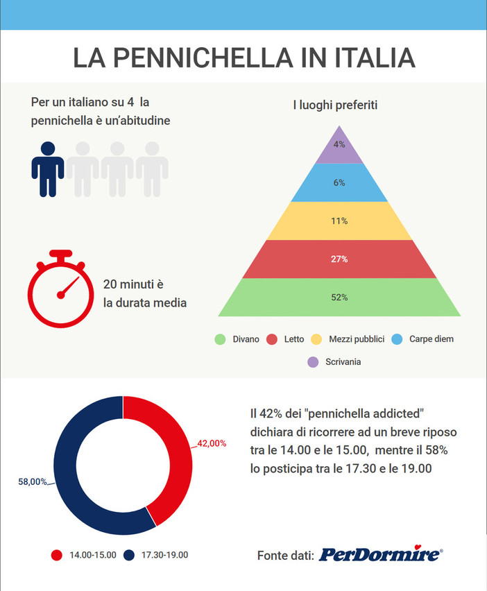 Il pisolino dopo pranzo fa tendenza, ma gli italiani preferisco "l'Apennichella"