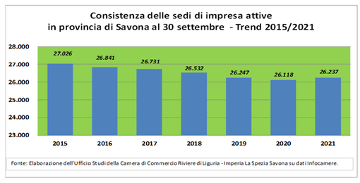 Imprese in provincia di Savona: segno positivo nel terzo trimestre 2021 Imprese in provincia di Savona: segno positivo nel terzo trimestre 2021