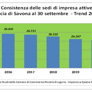 Imprese in provincia di Savona: segno positivo nel terzo trimestre 2021