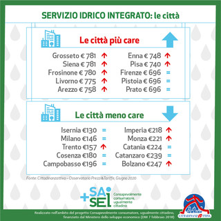 Consumo idrico: in Liguria la spesa media nel 2019 è stata di 380 euro