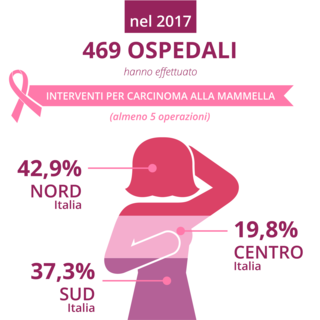 Il San Paolo di Savona è il secondo ospedale in Liguria per numero di interventi su tumore al seno