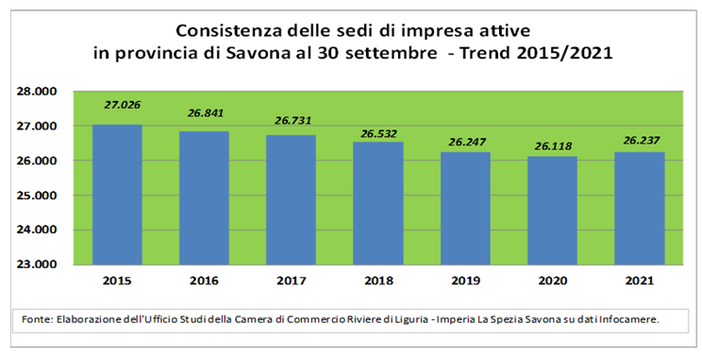 Imprese in provincia di Savona: segno positivo nel terzo trimestre 2021 Imprese in provincia di Savona: segno positivo nel terzo trimestre 2021