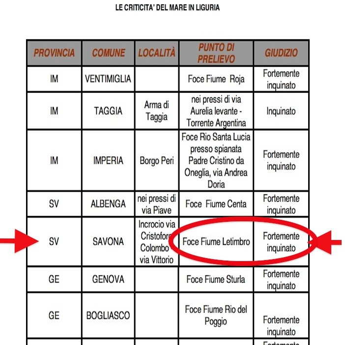 Goletta Verde di Legambiente: Foce del Letimbro altamente inquinata. Rada di Vado non pervenuta Goletta Verde di Legambiente: Foce del Letimbro altamente inquinata. Rada di Vado non pervenuta
