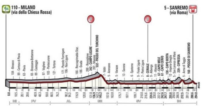 E' in corso la Milano-Sanremo: il racconto della classicissima di primavera (LIVE) E' in corso la Milano-Sanremo: il racconto della classicissima di primavera (LIVE)
