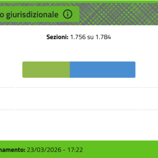 Referendum, in Liguria esulta il centrosinistra: “Vittoria netta del no, difesa della costituzione”