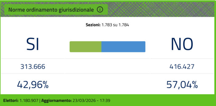 Referendum, il centrodestra ligure: “Rispettiamo il voto, avanti con il programma”