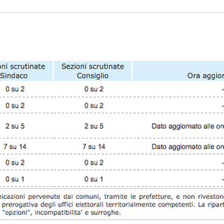 Risultati elettorali: in tilt il sito della Prefettura di Savona