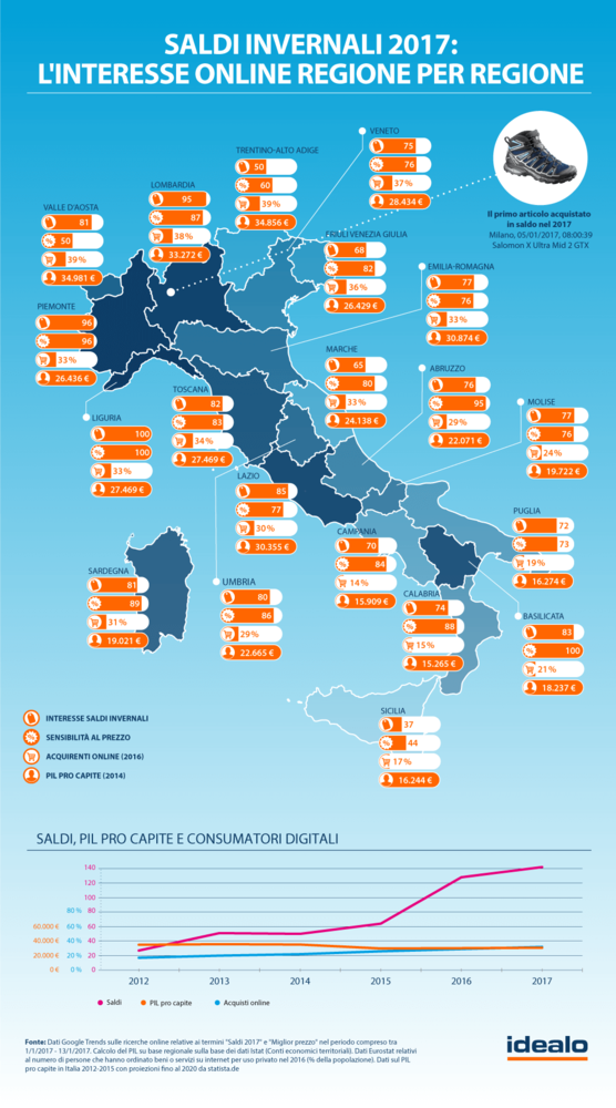 Saldi invernali 2017: l’interesse dei consumatori italiani in un’istantanea di idealo regione per regione