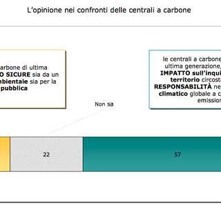 Carbone: più la gente lo conosce, più lo evita. Lo dice un sondaggio ISPO