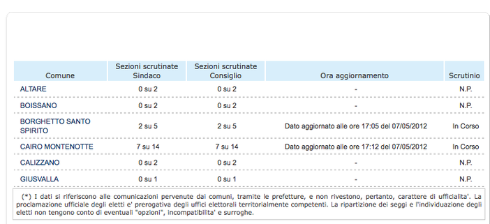 Risultati elettorali: in tilt il sito della Prefettura di Savona