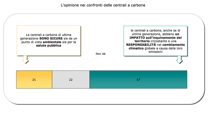 Carbone: più la gente lo conosce, più lo evita. Lo dice un sondaggio ISPO Carbone: più la gente lo conosce, più lo evita. Lo dice un sondaggio ISPO