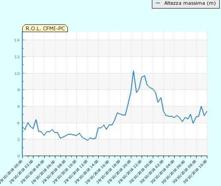 Nell’immagine il grafico con l’altezza massima dell’onda alla boa di Capo Mele tra il 29 e il 30 ottobre 2018