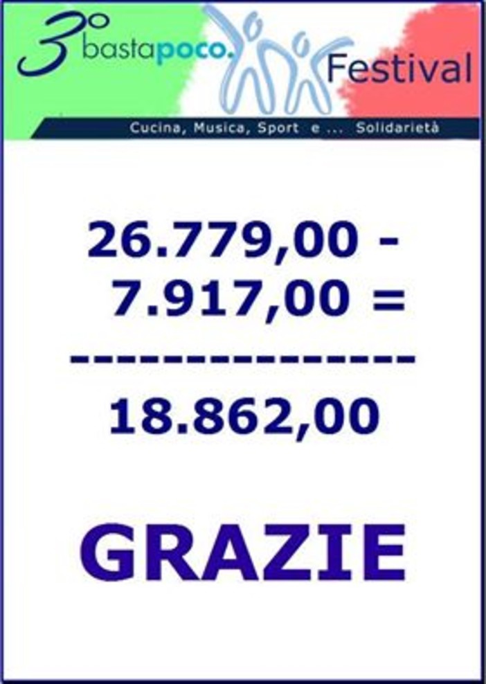 Albenga: 18 mila euro raccolti dalla Onlus Basta Poco Albenga: 18 mila euro raccolti dalla Onlus Basta Poco