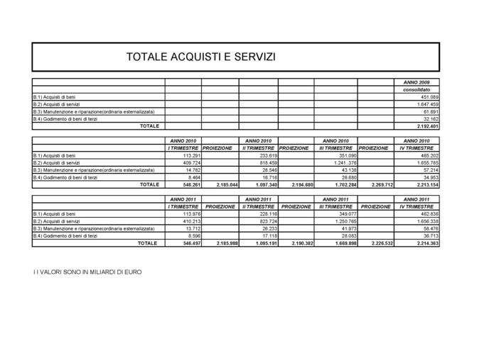 Il Pdl contesta i dati sulla sanità: «Dove sono i 74 milioni di risparmi che avrebbe effettuato la centrale degli acquisti? Nei bilanci non vi è traccia”