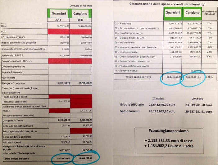 Minoranza di Albenga: "Appena 120 giorni di governo e Cangiano aumenta solo le tasse e... pure le spese"