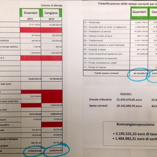 Minoranza di Albenga: &quot;Appena 120 giorni di governo e Cangiano aumenta solo le tasse e... pure le spese&quot;