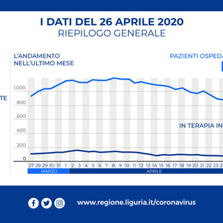 Emergenza Coronavirus: in Liguria raddoppia la percentuale di tamponi positivi, calano ospedalizzati e aumentano i guariti
