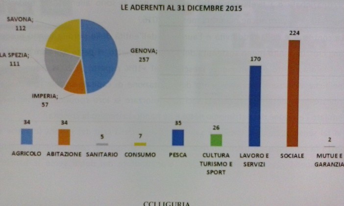 "Quando uno più uno fa tre": assemblea di Confcooperative a Genova, seguendo le parole di Papa Francesco "Quando uno più uno fa tre": assemblea di Confcooperative a Genova, seguendo le parole di Papa Francesco