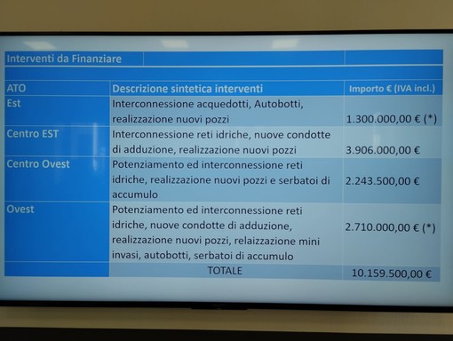 Siccità, Regione firma la richiesta dello stato di emergenza, chiesti dieci milioni per urgenze e interventi strutturali" Siccità, Regione firma la richiesta dello stato di emergenza, chiesti dieci milioni per urgenze e interventi strutturali"