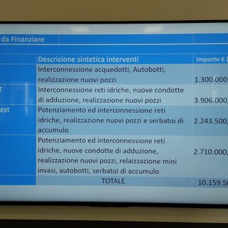 Siccità, Regione firma la richiesta dello stato di emergenza, chiesti dieci milioni per urgenze e interventi strutturali"