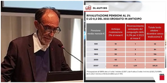 Aiuti bis, per Spi Cgil le risorse destinate ai più deboli non bastano. Dabove: "Pensionati sempre più in difficoltà"