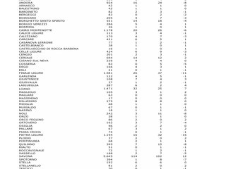 Il dettaglio delle iscrizioni Comune per Comune