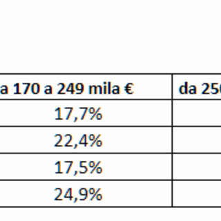 Aumenta la fascia di chi può spendere fino a 169 mila euro per comprare casa