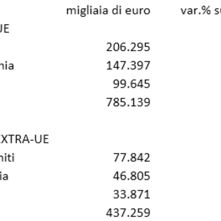 Commercio,in aumento l'export in Provincia di Savona