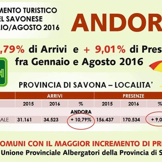 Andora: bilancio positivo del movimento turistico da gennaio ad agosto di quest'anno