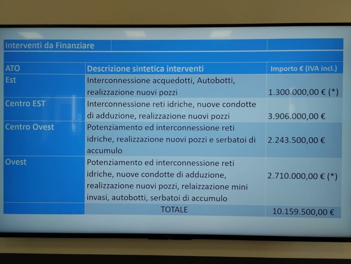 Siccità, Regione firma la richiesta dello stato di emergenza, chiesti dieci milioni per urgenze e interventi strutturali" Siccità, Regione firma la richiesta dello stato di emergenza, chiesti dieci milioni per urgenze e interventi strutturali"