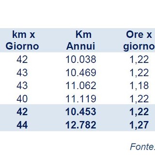 La Liguria è la regione italiana in cui si percorrono meno km annui e in cui si utilizza l’auto per meno giorni l’anno