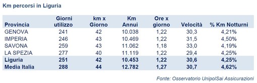 La Liguria è la regione italiana in cui si percorrono meno km annui e in cui si utilizza l’auto per meno giorni l’anno La Liguria è la regione italiana in cui si percorrono meno km annui e in cui si utilizza l’auto per meno giorni l’anno