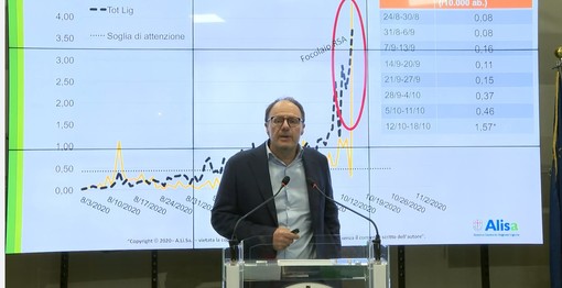 Boom di casi nel savonese: dei 139 registrati 81 si trovano in una rsa di Varazze Boom di casi nel savonese: dei 139 registrati 81 si trovano in una rsa di Varazze