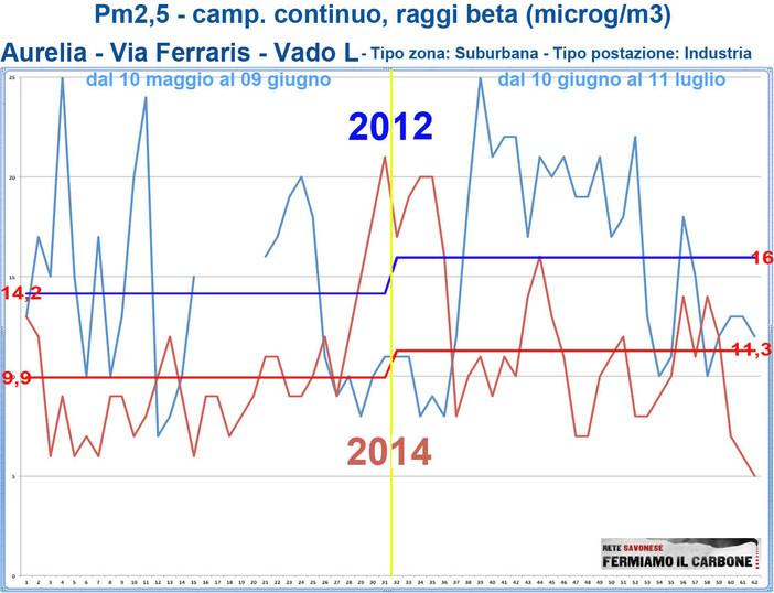 Emissioni e qualità dell'aria: ecco i dati forniti dalla Rete Savonese Fermiamo il Carbone Emissioni e qualità dell'aria: ecco i dati forniti dalla Rete Savonese Fermiamo il Carbone