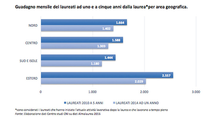 Occupazione giovanile, gli ingegneri: "Fermiamo la fuga dei cervelli"