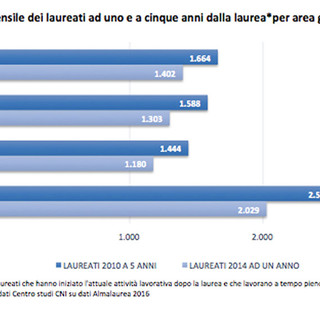 Occupazione giovanile, gli ingegneri: "Fermiamo la fuga dei cervelli"