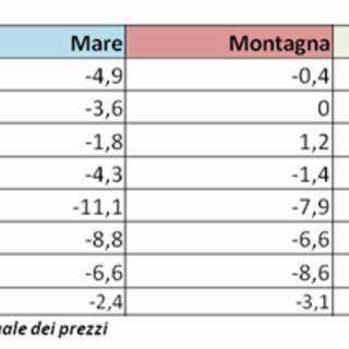 Località turistiche: mare, lago e montagna ecco il Trend dei prezzi immobili